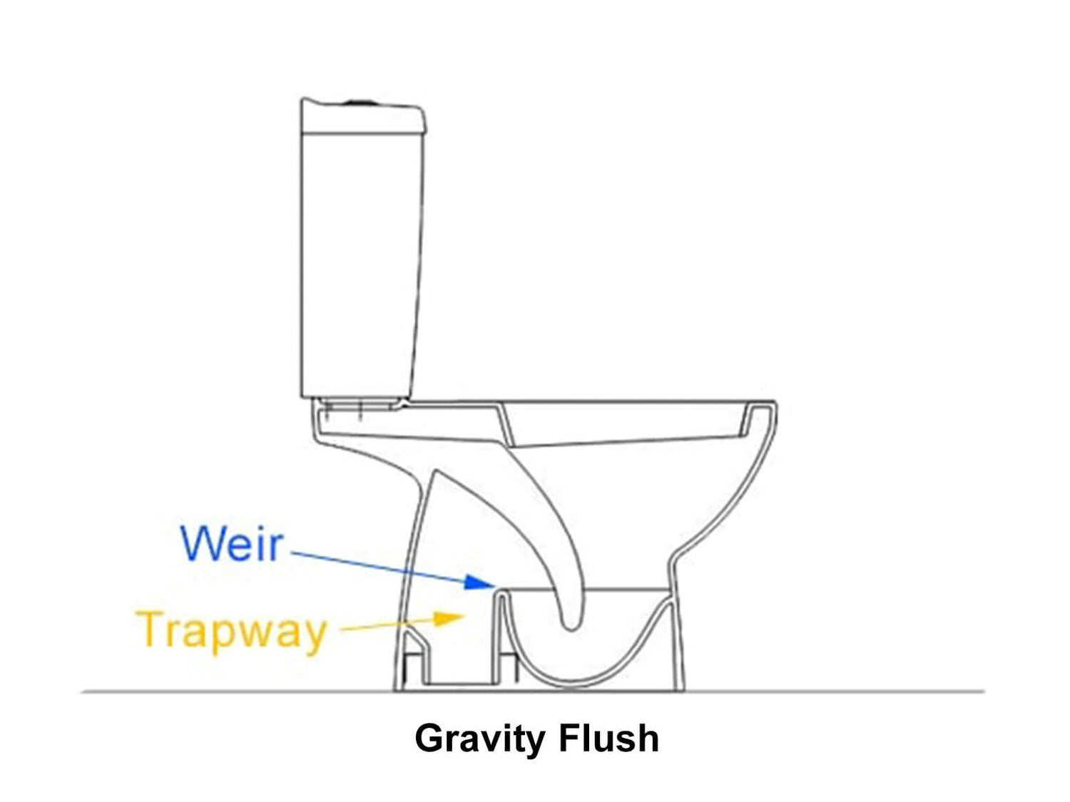 Gravity Flush